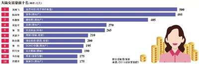 周群飛成首個(gè)A股造大陸女首富