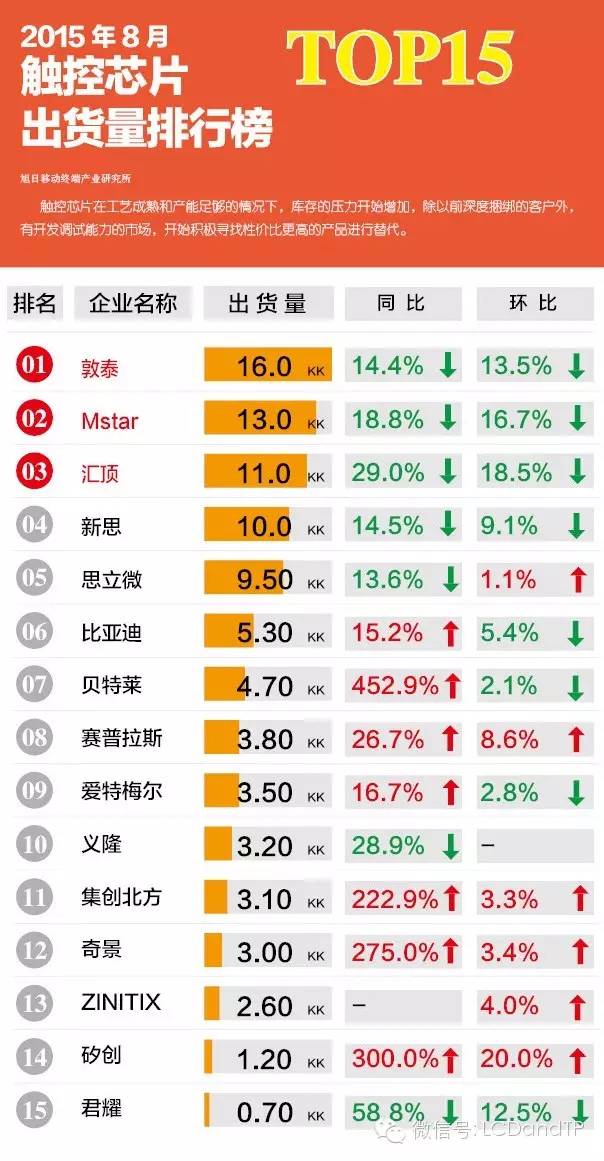 2015年8月觸控芯片出貨量排行榜