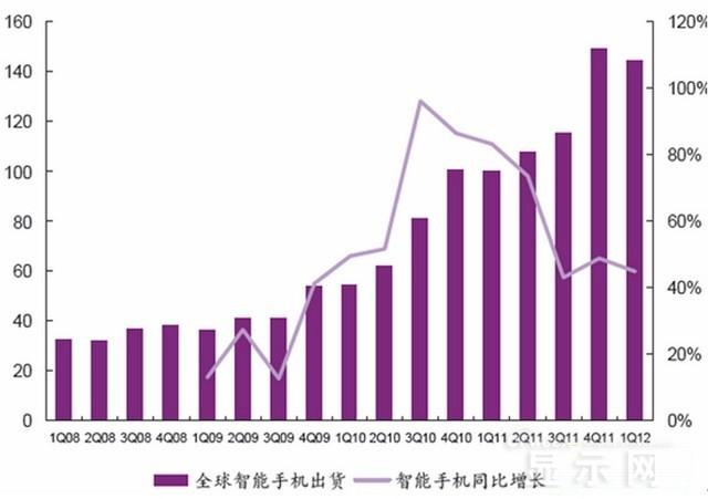 手機面板市場(chǎng)現狀及未來(lái)走勢分析