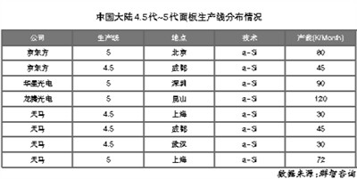 面板廠(chǎng)商“甩包袱”低世代線(xiàn)出路在哪里？