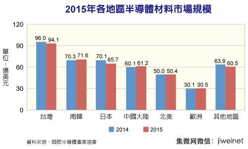 2015年全球半導(dǎo)體材料市場(chǎng)排行榜