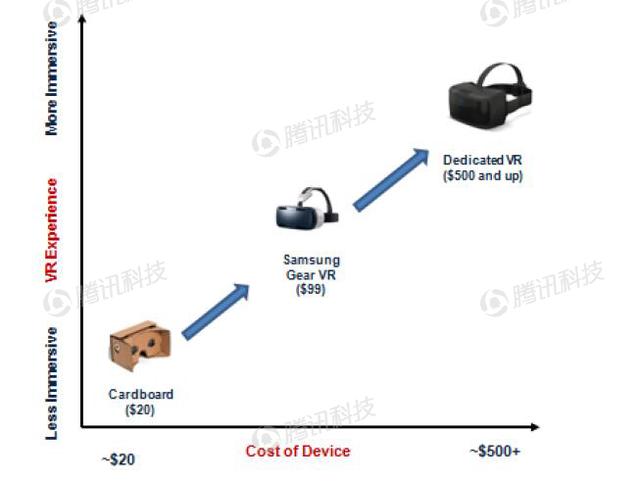 德銀VR報告：2020年移動(dòng)VR用戶(hù)數量將達到1.35億