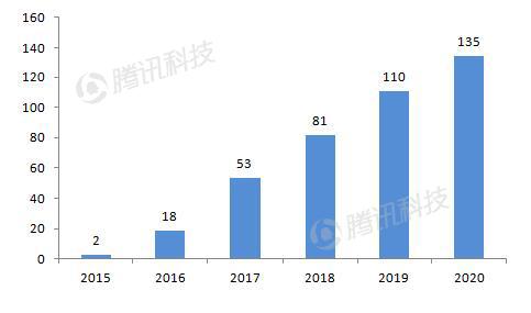 德銀VR報告：2020年移動(dòng)VR用戶(hù)數量將達到1.35億