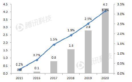 德銀VR報告：2020年移動(dòng)VR用戶(hù)數量將達到1.35億