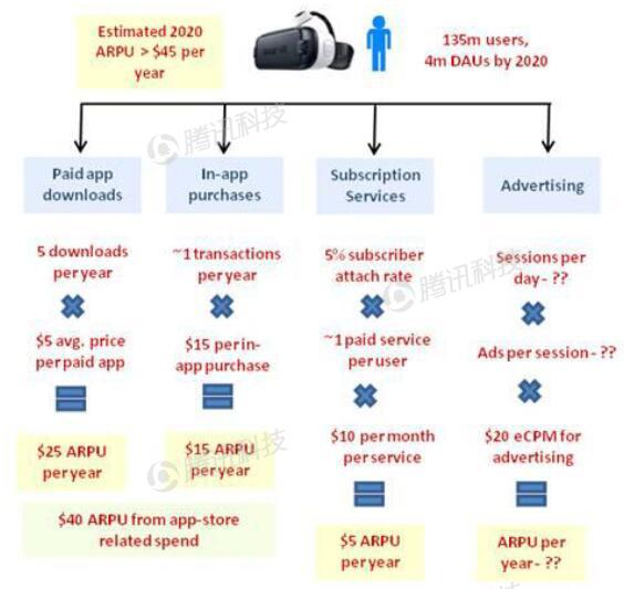 德銀VR報告：2020年移動(dòng)VR用戶(hù)數量將達到1.35億