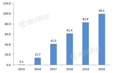 德銀VR報告：2020年移動(dòng)VR用戶(hù)數量將達到1.35億