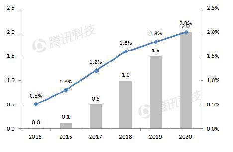 德銀VR報告：2020年移動(dòng)VR用戶(hù)數量將達到1.35億