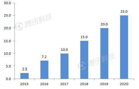 德銀VR報告：2020年移動(dòng)VR用戶(hù)數量將達到1.35億