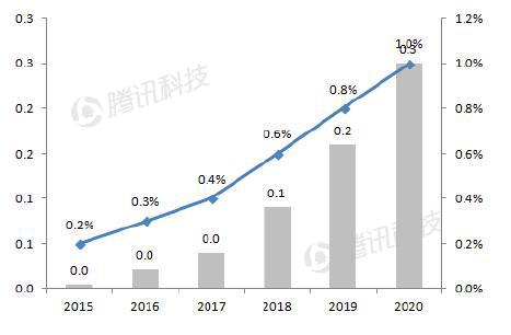 德銀VR報告：2020年移動(dòng)VR用戶(hù)數量將達到1.35億