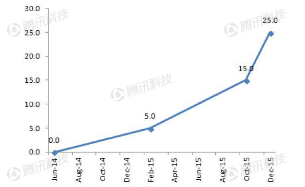 德銀VR報告：2020年移動(dòng)VR用戶(hù)數量將達到1.35億