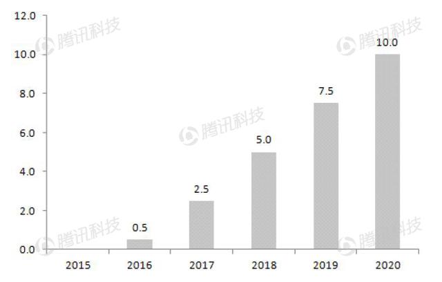 德銀VR報告：2020年移動(dòng)VR用戶(hù)數量將達到1.35億