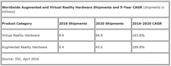 IDC：預測全球VR今年市場(chǎng)總額將突破23億