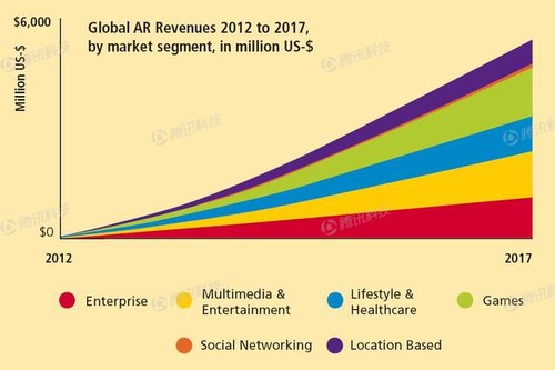 AR的市場(chǎng)潛力有多大?