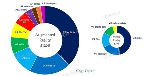 AR的市場(chǎng)潛力有多大?