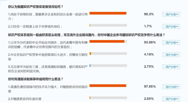 全民公投顯示:93%認為華為起訴三星中國企業(yè)覺(jué)醒