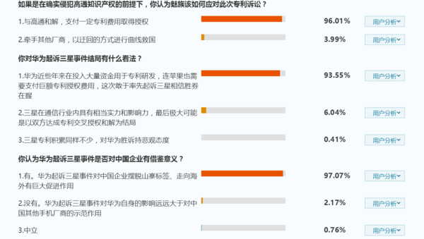 全民公投顯示:93%認為華為起訴三星中國企業(yè)覺(jué)醒