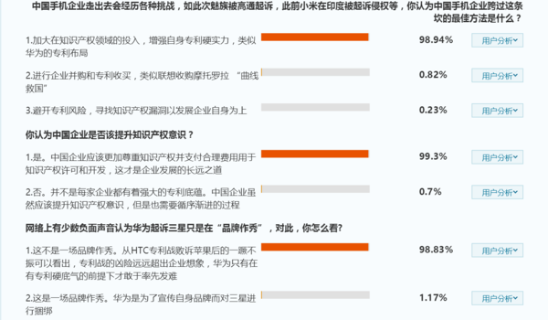 全民公投顯示:93%認為華為起訴三星中國企業(yè)覺(jué)醒