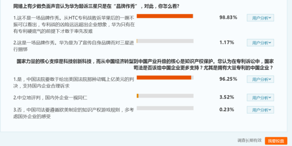 全民公投顯示:93%認為華為起訴三星中國企業(yè)覺(jué)醒