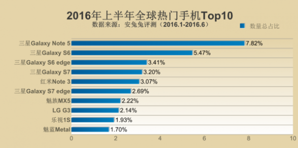 三星占據2016上半年安兔兔熱門(mén)手機排行榜Top3