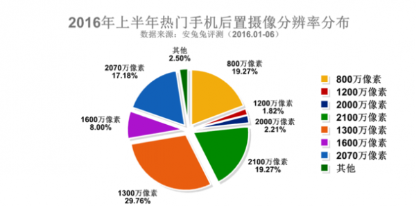 三星占據2016上半年安兔兔熱門(mén)手機排行榜Top3