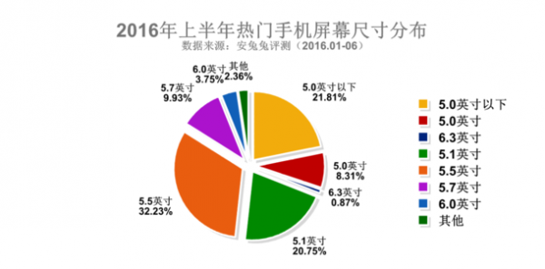 三星占據2016上半年安兔兔熱門(mén)手機排行榜Top3