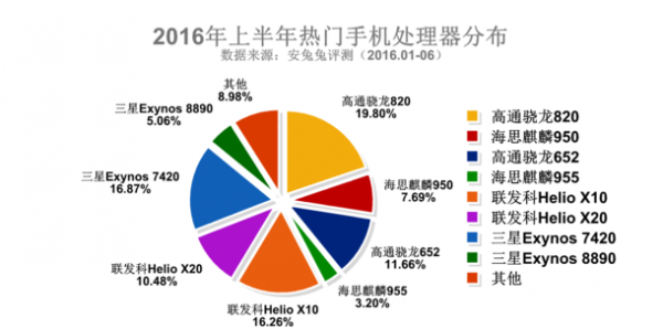 三星占據2016上半年安兔兔熱門(mén)手機排行榜Top3