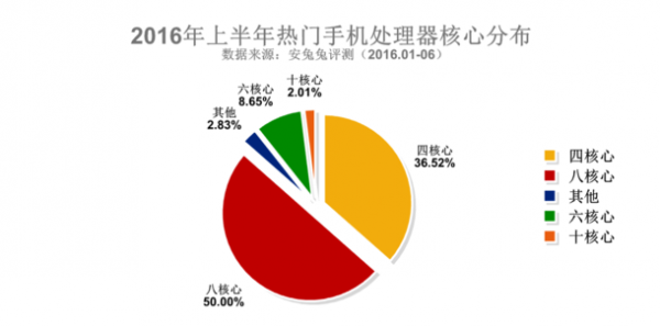 三星占據2016上半年安兔兔熱門(mén)手機排行榜Top3