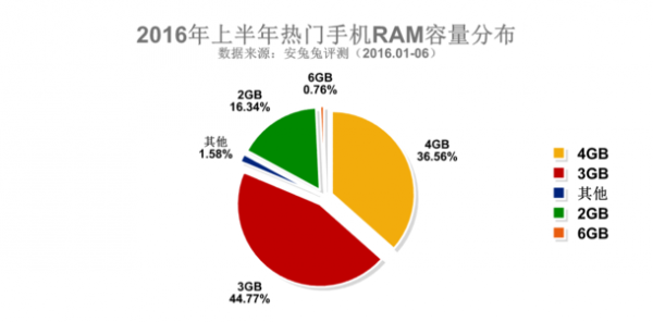 三星占據2016上半年安兔兔熱門(mén)手機排行榜Top3