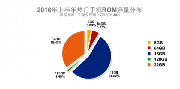 三星占據2016上半年安兔兔熱門(mén)手機排行榜Top3