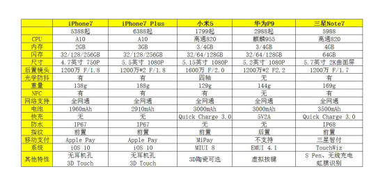 iPhone7/小米5/華為P9/三星Note7巔峰對決！