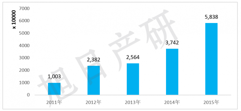 旭日產(chǎn)研：iPhone競爭力分析報告 2015年國內出貨增長(cháng)56%