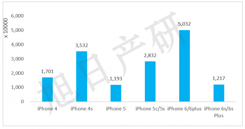 旭日產(chǎn)研：iPhone競爭力分析報告 2015年國內出貨增長(cháng)56%