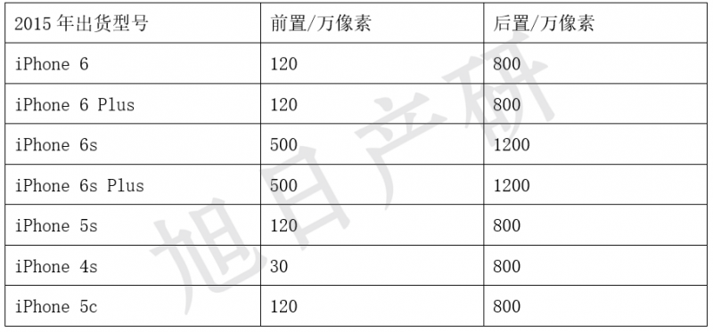 旭日產(chǎn)研：iPhone競爭力分析報告 2015年國內出貨增長(cháng)56%