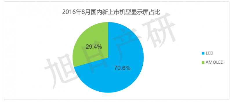 【旭日產(chǎn)研】8月手機液晶屏跟蹤報告 AMOLED接近三成