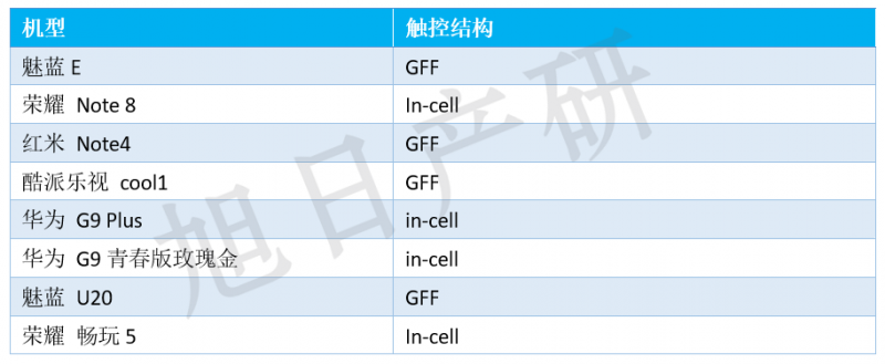 【旭日產(chǎn)研】8月手機液晶屏跟蹤報告 AMOLED接近三成