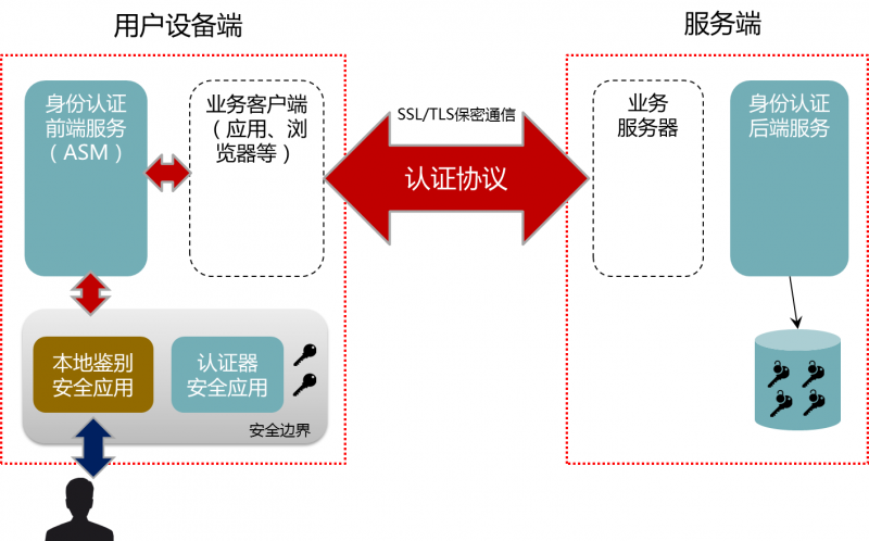 創(chuàng  )新身份認證技術(shù) 保障互聯(lián)網(wǎng)金融安全