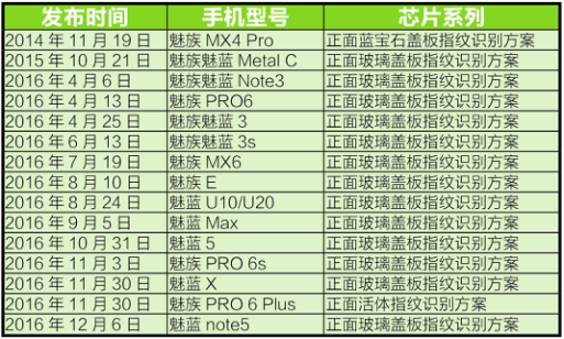 魅族收官之作“魅藍Note5” 堅守玻璃蓋板市場(chǎng)