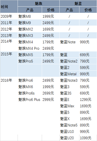 魅族長(cháng)大了，魅族手機卻變成了魅藍