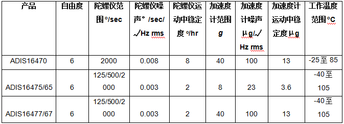 ADI公司的工業(yè)慣性測量單元提高自主式機器的導航性能和可靠性