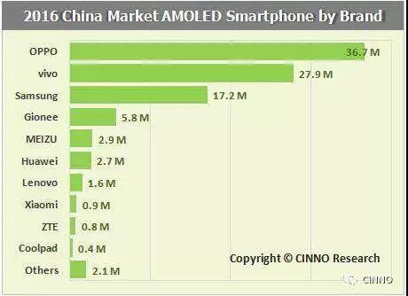 除三星外，誰(shuí)才是OLED顯示屏的真愛(ài)——OPPO/vivo蓋過(guò)蘋(píng)果