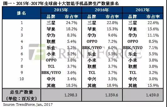 除三星外，誰(shuí)才是OLED顯示屏的真愛(ài)——OPPO/vivo蓋過(guò)蘋(píng)果