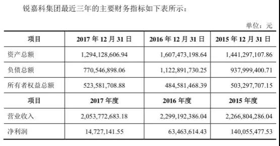 爽約未付款：ODM廠(chǎng)商銳嘉科10億借殼上市或失敗