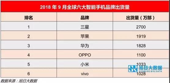  2018年9月全球智能手機品牌出貨量排行榜解讀