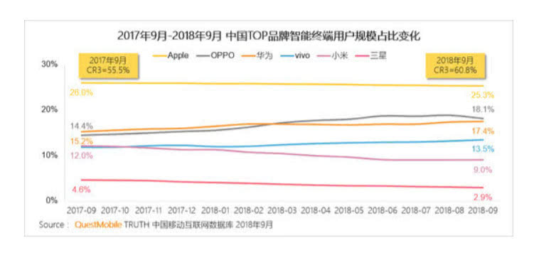 OPPO成為國產(chǎn)高端機份額第一 華為竟不敵？