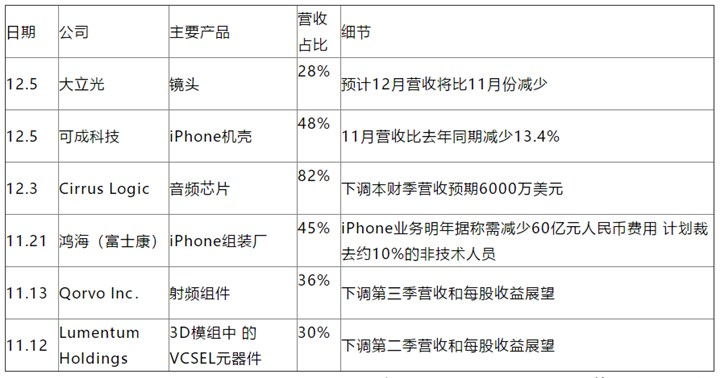 蘋(píng)果iPhone鏡頭供應商下調展望，下一家會(huì )是誰(shuí)