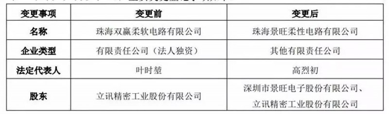 立訊精密： 完成全資子公司珠海雙贏(yíng)51%股權轉讓