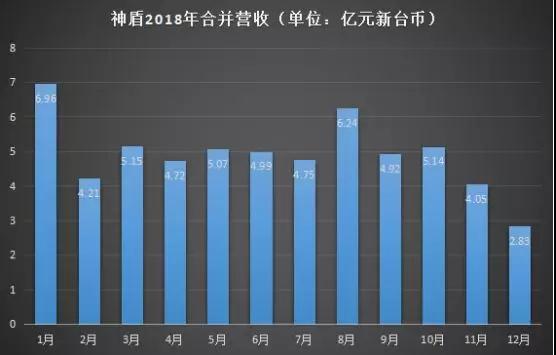 2018年成績(jì)單：神盾全年營(yíng)收達59.09億元，義隆全年營(yíng)收為86.51億元