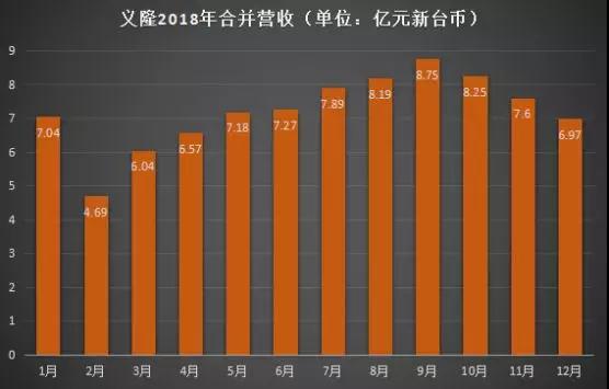 2018年成績(jì)單：神盾全年營(yíng)收達59.09億元，義隆全年營(yíng)收為86.51億元