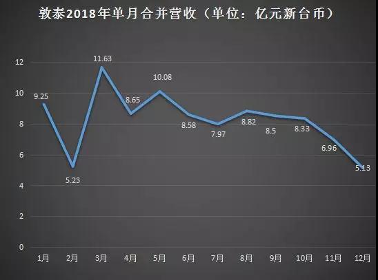 敦泰：2018年營(yíng)收衰退8.14%至99.19億元 2019年屏下指紋或將成盈利新能量