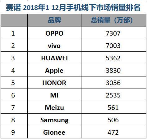 賽諾：2018全年OPPO銷(xiāo)量第一 榮耀超蘋(píng)果位居第四